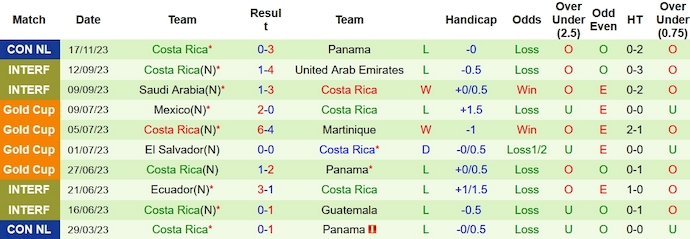 Nhận định Panama vs Costa Rica, vòng tứ kết CONCACAF Nations League 9h00 ngày 21/11/2023 - Ảnh 2