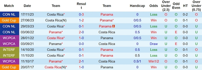 Nhận định Panama vs Costa Rica, vòng tứ kết CONCACAF Nations League 9h00 ngày 21/11/2023 - Ảnh 3