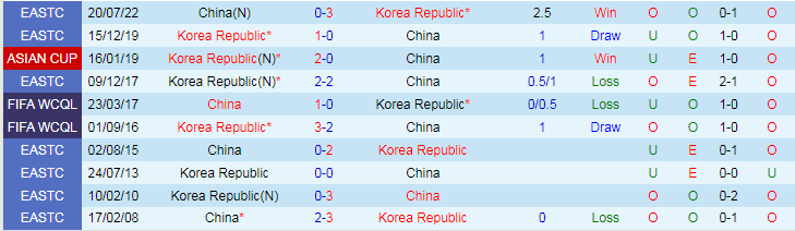 Nhận định Trung Quốc vs Hàn Quốc, vòng loại World Cup Châu Á 19h00 ngày 21/11/2023 - Ảnh 3