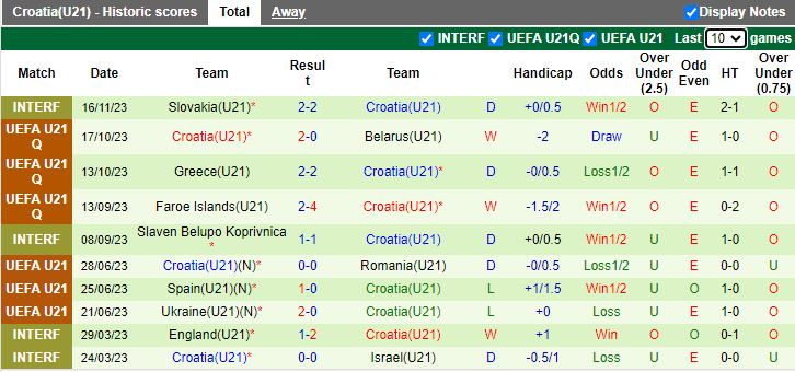 Nhận định U21 Belarus vs U21 Croatia, vòng loại U21 châu Âu 17h00 ngày 20/11/2023 - Ảnh 2