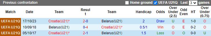 Nhận định U21 Belarus vs U21 Croatia, vòng loại U21 châu Âu 17h00 ngày 20/11/2023 - Ảnh 3
