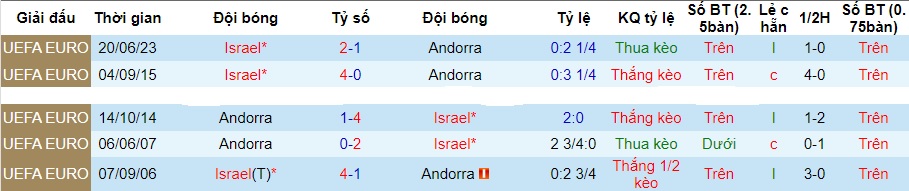 Nhận định Andorra vs Israel, vòng loại EURO 2024 02h45 ngày 22/11/2023  - Ảnh 3