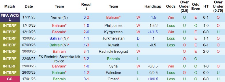 Nhận định Bahrain vs UAE, vòng loại World Cup 2026 châu Á 22h45 ngày 21/11/2023 - Ảnh 1