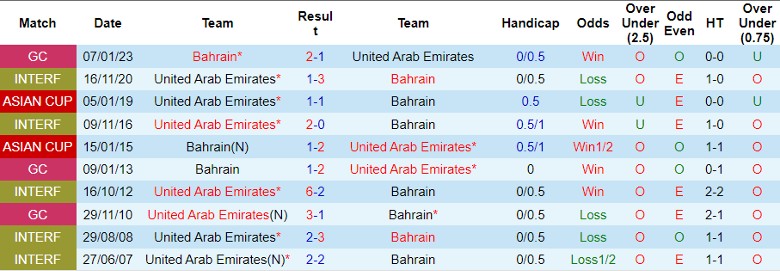 Nhận định Bahrain vs UAE, vòng loại World Cup 2026 châu Á 22h45 ngày 21/11/2023 - Ảnh 3