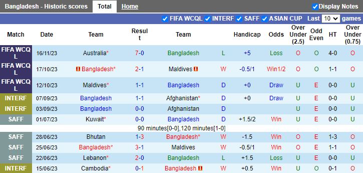 Nhận định Bangladesh vs Lebanon, vòng loại World Cup 2026 châu Á 18h45 ngày 21/11/2023 - Ảnh 1