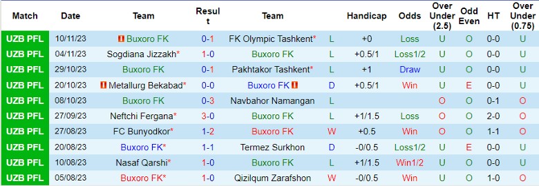 Nhận định Buxoro FK vs AGMK, vòng 25 giải VĐQG Uzbekistan 20h15 ngày 22/11/2023 - Ảnh 1