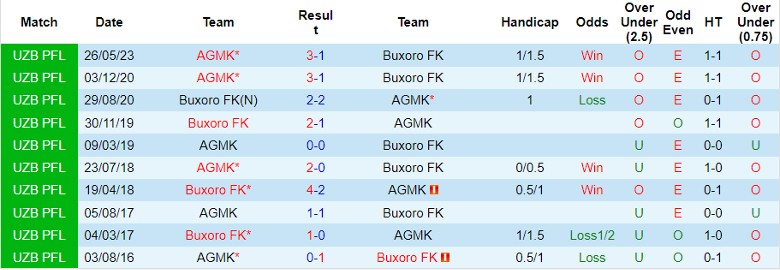 Nhận định Buxoro FK vs AGMK, vòng 25 giải VĐQG Uzbekistan 20h15 ngày 22/11/2023 - Ảnh 3