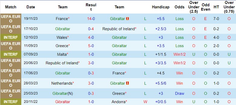 Nhận định Gibraltar vs Hà Lan, vòng loại EURO 2024 2h45 ngày 22/11/2023 - Ảnh 1