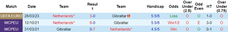 Nhận định Gibraltar vs Hà Lan, vòng loại EURO 2024 2h45 ngày 22/11/2023 - Ảnh 3