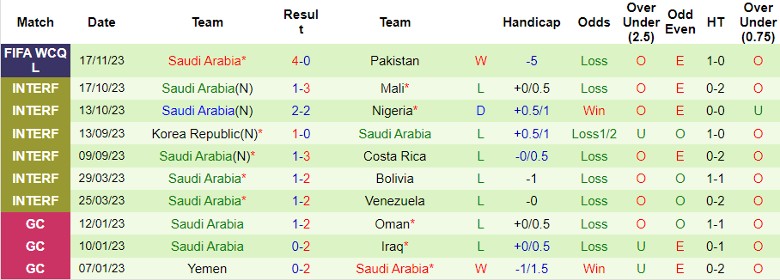 Nhận định Jordan vs Saudi Arabia, vòng loại World Cup 2026 châu Á 23h00 ngày 21/11/2023 - Ảnh 2