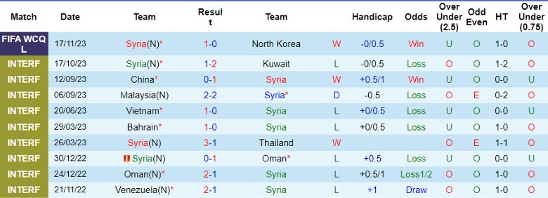 Nhận định Syria vs Nhật Bản, vòng loại World Cup 2026 châu Á 21h45 ngày 21/11/2023 - Ảnh 1