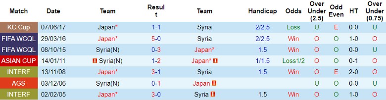 Nhận định Syria vs Nhật Bản, vòng loại World Cup 2026 châu Á 21h45 ngày 21/11/2023 - Ảnh 3