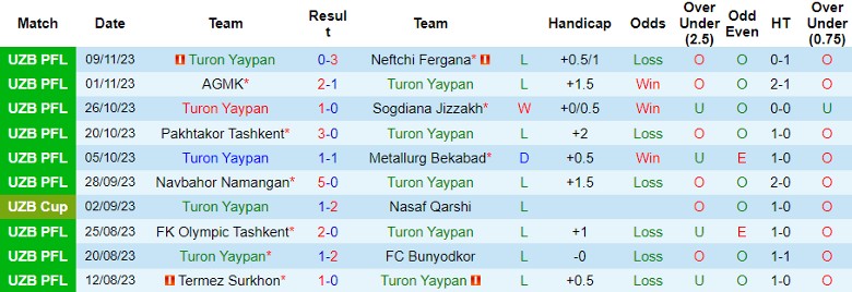 Nhận định Turon Yaypan vs FK Andijan, vòng 25 giải VĐQG Uzbekistan 20h15 ngày 22/11/2023 - Ảnh 1