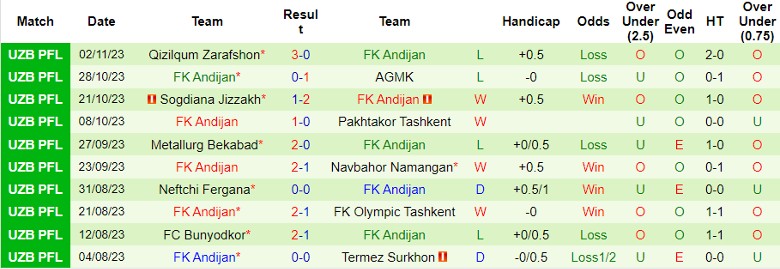 Nhận định Turon Yaypan vs FK Andijan, vòng 25 giải VĐQG Uzbekistan 20h15 ngày 22/11/2023 - Ảnh 2
