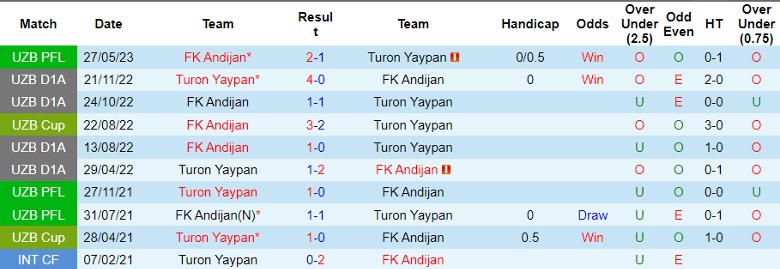 Nhận định Turon Yaypan vs FK Andijan, vòng 25 giải VĐQG Uzbekistan 20h15 ngày 22/11/2023 - Ảnh 3