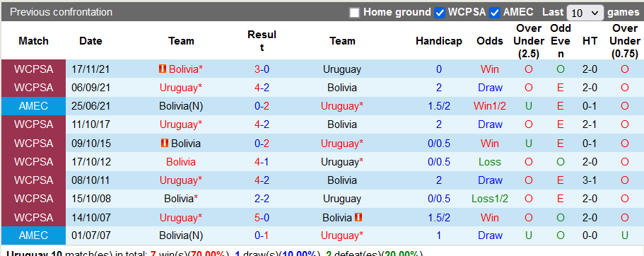 Nhận định Uruguay vs Bolivia, Vòng loại World Cup Nam Mỹ 6h30 ngày 22/11/2023 - Ảnh 3
