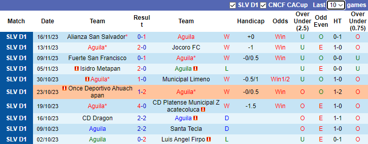 Nhận định Aguila vs CD FAS, vòng 21 VĐQG El Salvador 9h00 ngày 23/11/2023 - Ảnh 1