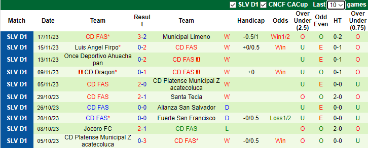 Nhận định Aguila vs CD FAS, vòng 21 VĐQG El Salvador 9h00 ngày 23/11/2023 - Ảnh 2