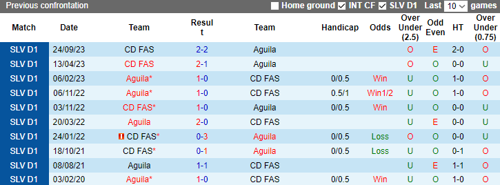 Nhận định Aguila vs CD FAS, vòng 21 VĐQG El Salvador 9h00 ngày 23/11/2023 - Ảnh 3