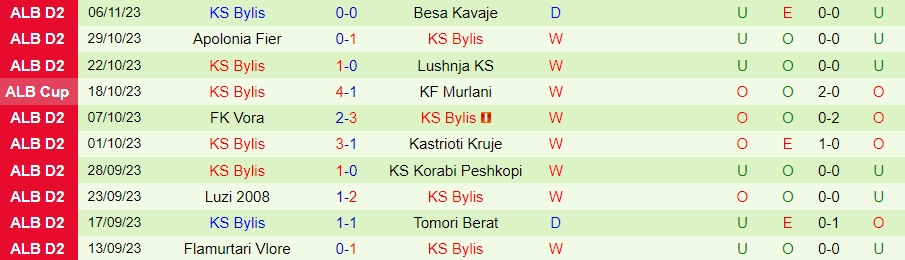 Nhận định Burreli vs Bylis, vòng 12 Hạng 2 Albania 19h30 ngày 22/11/2023 - Ảnh 1