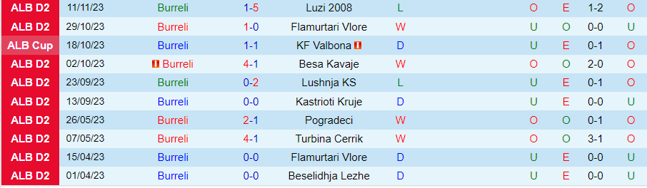 Nhận định Burreli vs Bylis, vòng 12 Hạng 2 Albania 19h30 ngày 22/11/2023 - Ảnh 2