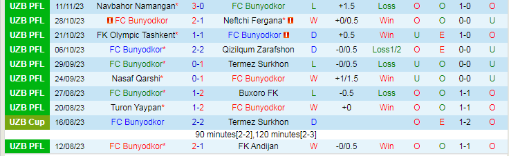 Nhận định FC Bunyodkor vs Metallurg Bekabad, vòng 25 VĐQG Uzbekistan 18h00 ngày 23/11/2023 - Ảnh 1