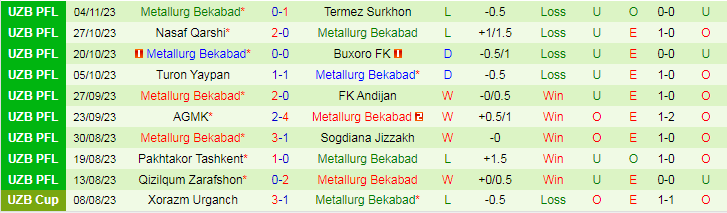 Nhận định FC Bunyodkor vs Metallurg Bekabad, vòng 25 VĐQG Uzbekistan 18h00 ngày 23/11/2023 - Ảnh 2
