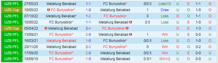 Nhận định FC Bunyodkor vs Metallurg Bekabad, vòng 25 VĐQG Uzbekistan 18h00 ngày 23/11/2023 - Ảnh 3