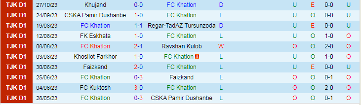 Nhận định FC Khatlon vs Regar-TadAZ Tursunzoda, vòng 3 nhóm Championship VĐQG Tajikistan 16h00 ngày 23/11/2023 - Ảnh 1