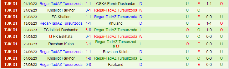 Nhận định FC Khatlon vs Regar-TadAZ Tursunzoda, vòng 3 nhóm Championship VĐQG Tajikistan 16h00 ngày 23/11/2023 - Ảnh 2