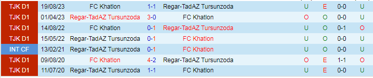 Nhận định FC Khatlon vs Regar-TadAZ Tursunzoda, vòng 3 nhóm Championship VĐQG Tajikistan 16h00 ngày 23/11/2023 - Ảnh 3