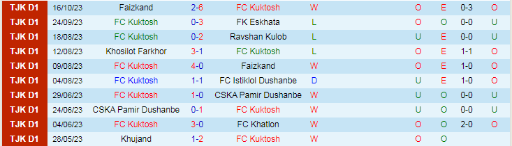 Nhận định FC Kuktosh vs FC Istiklol Dushanbe, vòng 3 VĐQG Tajikistan 16h00 ngày 23/11/2023 - Ảnh 1