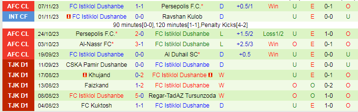 Nhận định FC Kuktosh vs FC Istiklol Dushanbe, vòng 3 VĐQG Tajikistan 16h00 ngày 23/11/2023 - Ảnh 2