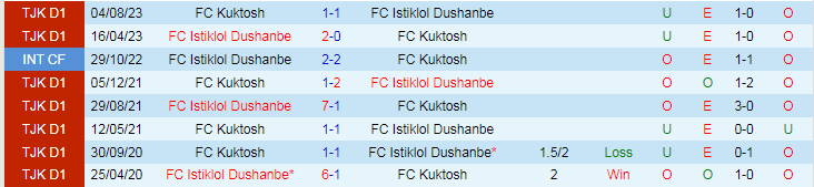 Nhận định FC Kuktosh vs FC Istiklol Dushanbe, vòng 3 VĐQG Tajikistan 16h00 ngày 23/11/2023 - Ảnh 3