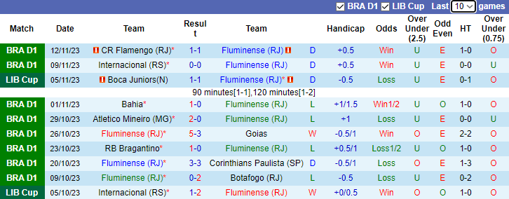Nhận định Fluminense vs Sao Paulo, vòng 32 VĐQG Brazil 7h30 ngày 23/11/2023 - Ảnh 1