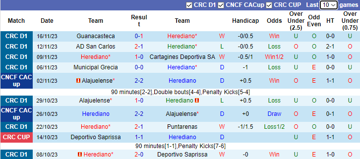 Nhận định Herediano vs Santos de Guapiles, vòng 21 VĐQG Costa Rica 9h00 ngày 23/11/2023 - Ảnh 1