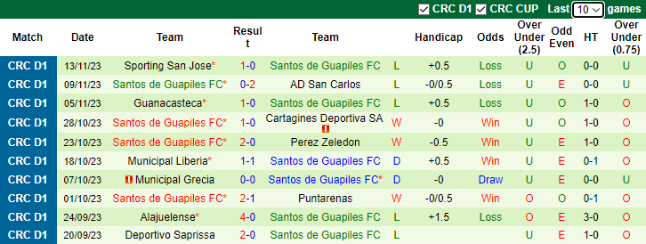 Nhận định Herediano vs Santos de Guapiles, vòng 21 VĐQG Costa Rica 9h00 ngày 23/11/2023 - Ảnh 2