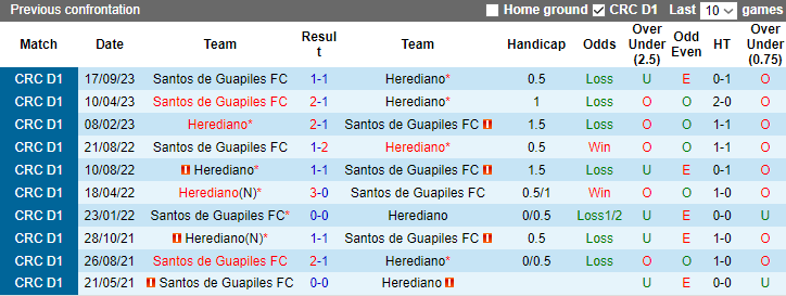 Nhận định Herediano vs Santos de Guapiles, vòng 21 VĐQG Costa Rica 9h00 ngày 23/11/2023 - Ảnh 3