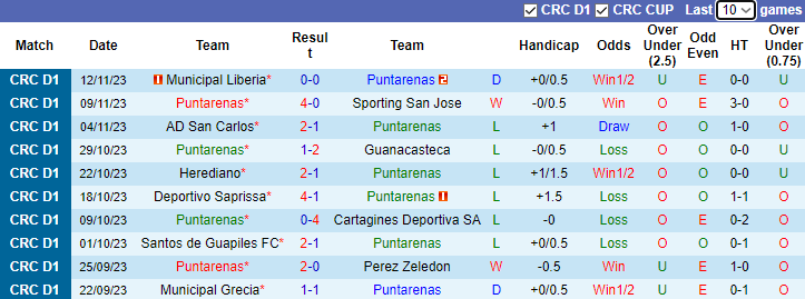 Nhận định Puntarenas vs Alajuelense, vòng 21 VĐQG Costa Rica 9h00 ngày 23/11/2023 - Ảnh 1