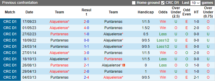 Nhận định Puntarenas vs Alajuelense, vòng 21 VĐQG Costa Rica 9h00 ngày 23/11/2023 - Ảnh 3
