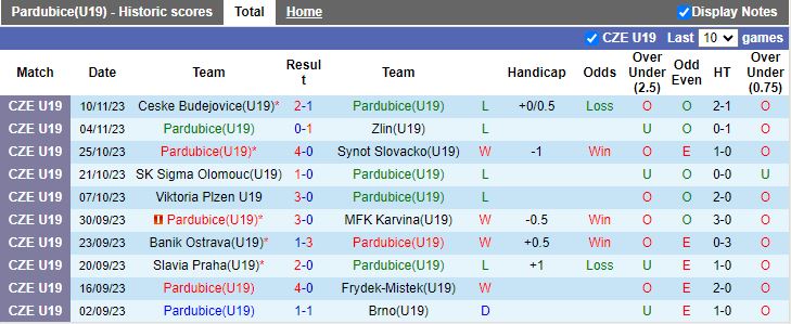 Nhận định U19 Pardubice vs U19 Sparta Praha, vòng 13 Hạng Nhất U19 Séc 17h00 ngày 22/11/2023 - Ảnh 1
