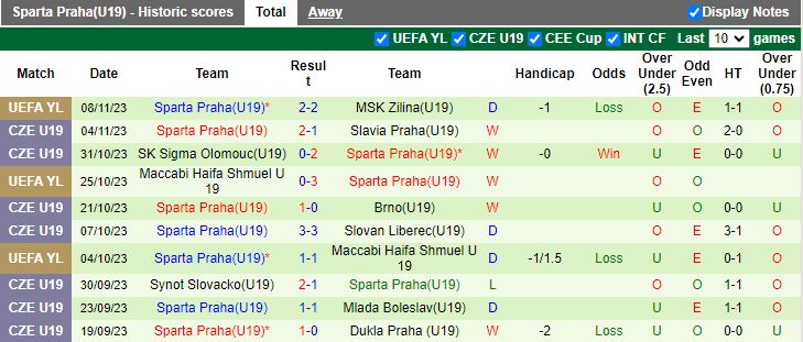 Nhận định U19 Pardubice vs U19 Sparta Praha, vòng 13 Hạng Nhất U19 Séc 17h00 ngày 22/11/2023 - Ảnh 2