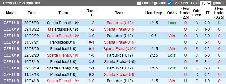 Nhận định U19 Pardubice vs U19 Sparta Praha, vòng 13 Hạng Nhất U19 Séc 17h00 ngày 22/11/2023 - Ảnh 3