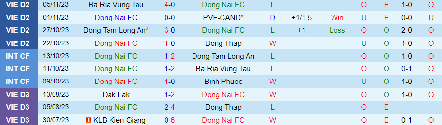 Nhận định Đồng Nai vs Bà Rịa Vũng Tàu, vòng 1 cúp quốc gia Việt Nam 17h00 ngày 23/11/2023 - Ảnh 2
