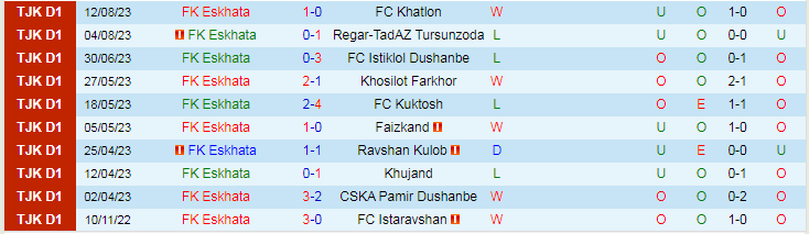 Nhận định FK Eskhata vs Faizkand, vòng 3 VĐQG Tajikistan 16h00 ngày 24/11/2023 - Ảnh 1