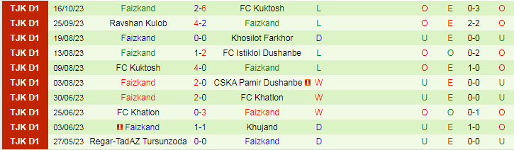 Nhận định FK Eskhata vs Faizkand, vòng 3 VĐQG Tajikistan 16h00 ngày 24/11/2023 - Ảnh 2