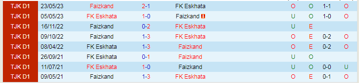 Nhận định FK Eskhata vs Faizkand, vòng 3 VĐQG Tajikistan 16h00 ngày 24/11/2023 - Ảnh 3