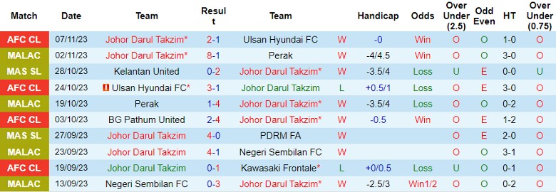 Nhận định Johor Darul Takzim vs Kuching FA, vòng 24 giải VĐQG Malaysia 20h00 ngày 23/11/2023 - Ảnh 1