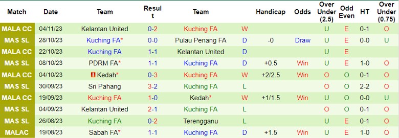 Nhận định Johor Darul Takzim vs Kuching FA, vòng 24 giải VĐQG Malaysia 20h00 ngày 23/11/2023 - Ảnh 2