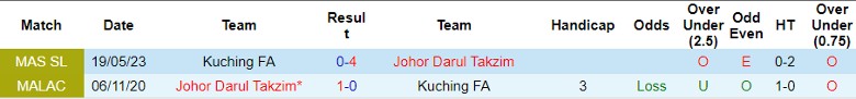 Nhận định Johor Darul Takzim vs Kuching FA, vòng 24 giải VĐQG Malaysia 20h00 ngày 23/11/2023 - Ảnh 3
